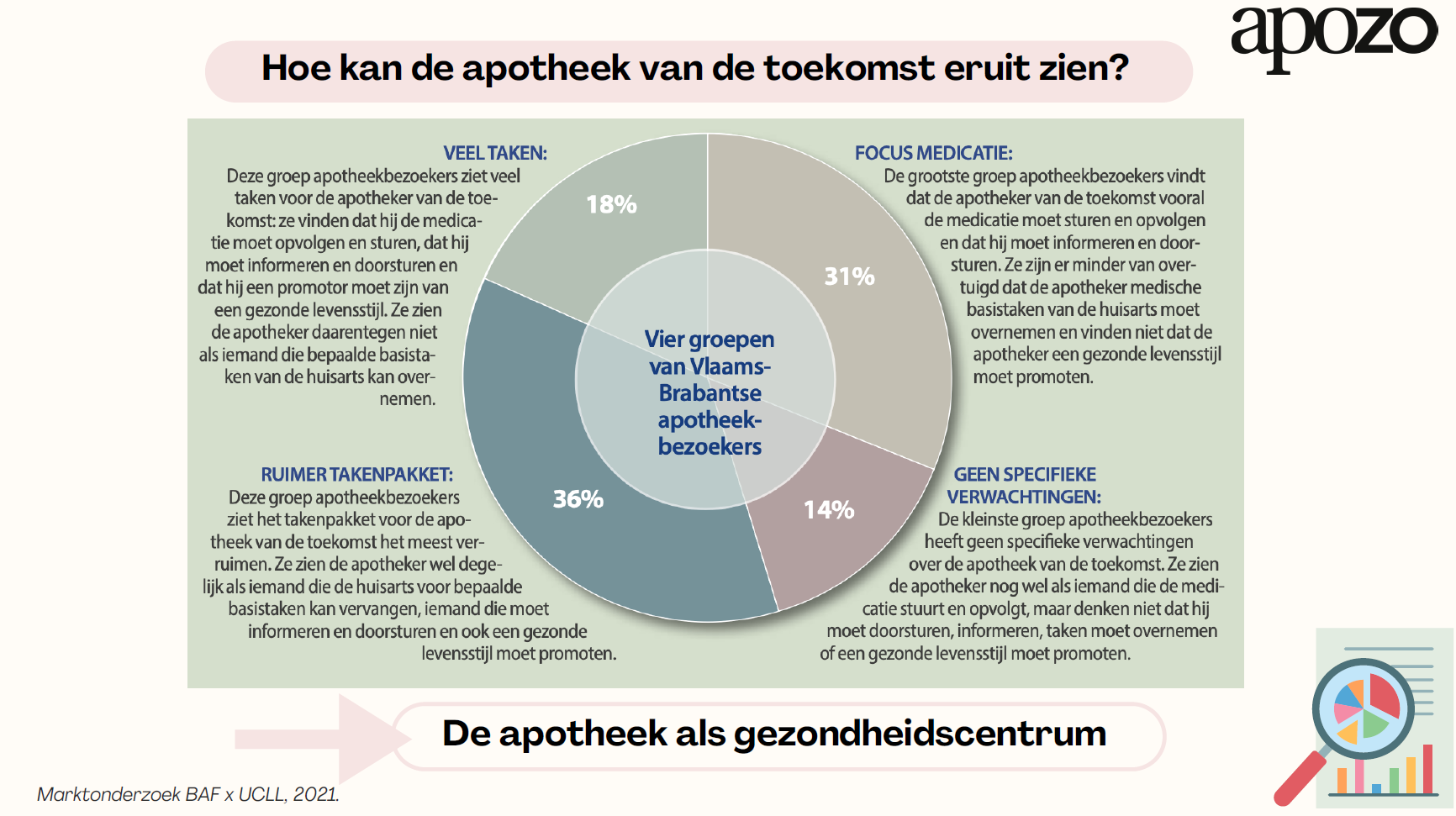 Apozo apotheek van de toekomst