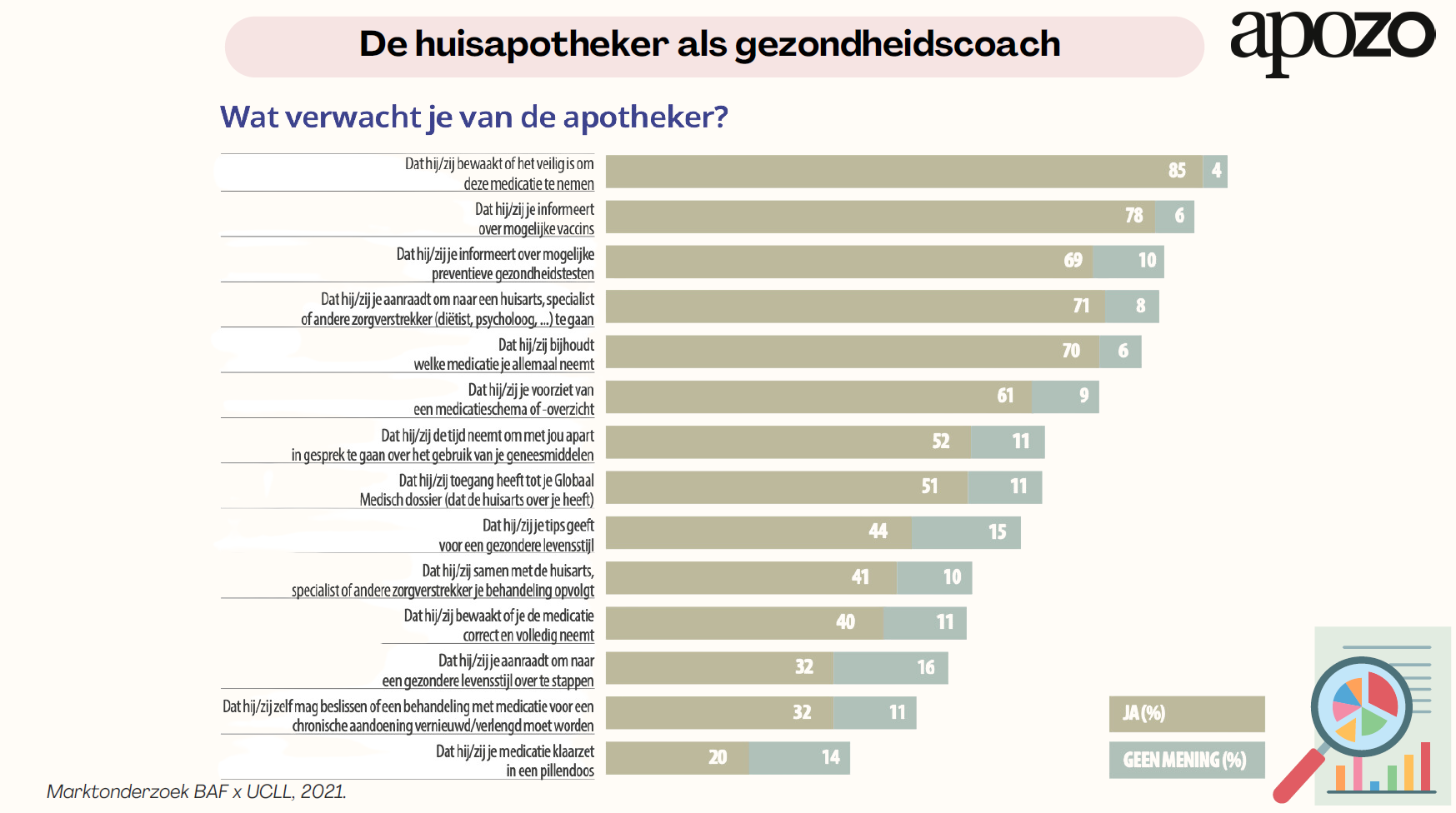 Apozo huisapotheker als gezondheidscoach