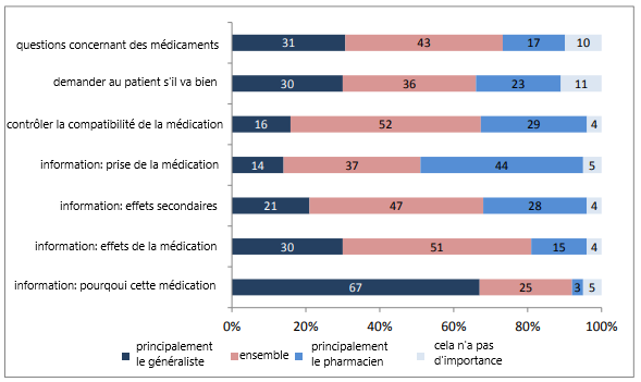 Comment les citoyens perçoivent-ils la répartition des tâches entre les pharmaciens et les généralistes 