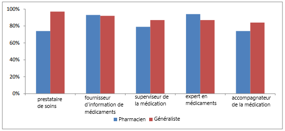 Quels sont les rôles des pharmaciens et des généralistes, selon les citoyens