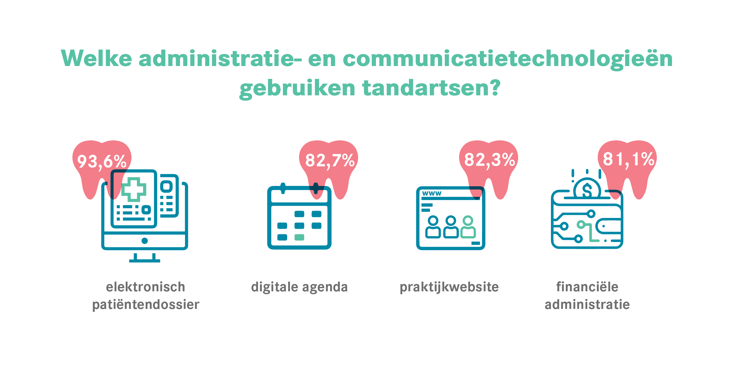 administratie_en_communicatie_technologieën_tandartsen